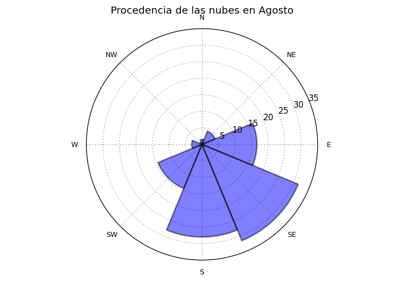 Rosa de frecuencias de las nubes durante mis últimas vacaciones