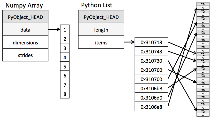 arrays_vs_listas